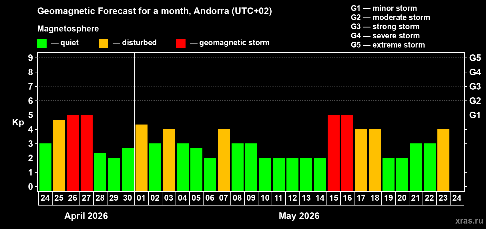 Forecast of the daily maximal value of geomagnetic index&nbsp;Kp for <b>1 month</b> (31 days) <b>from Apr 24, 2026 to May 24, 2026</b>