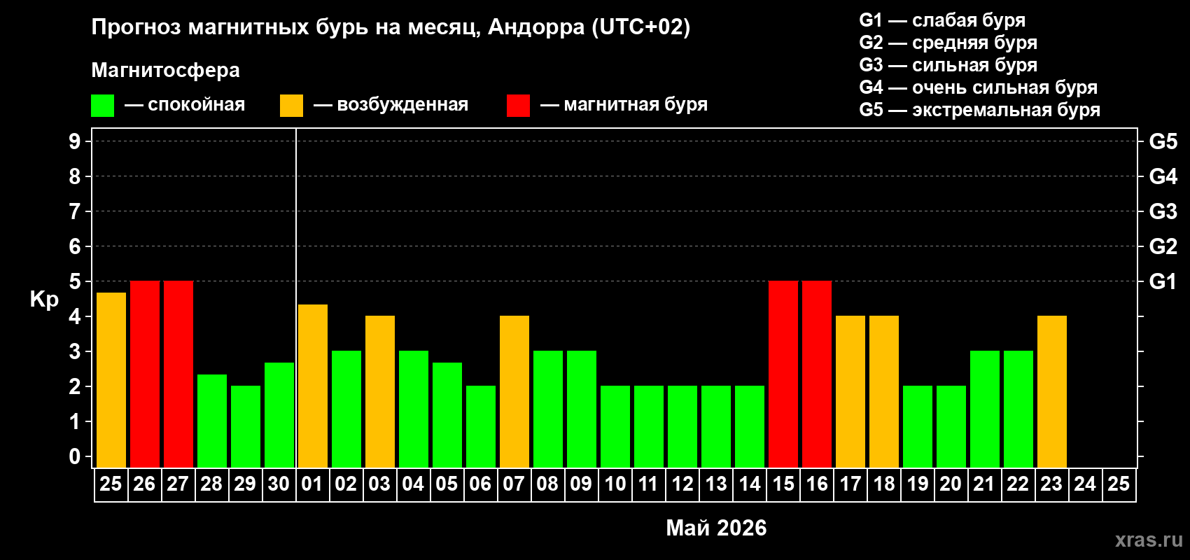 Прогноз максимального суточного геомагнитного индекса&nbsp;Kp на <b>1 месяц</b> (31 день) <b>с 25 апреля по 25 мая 2026 г</b>