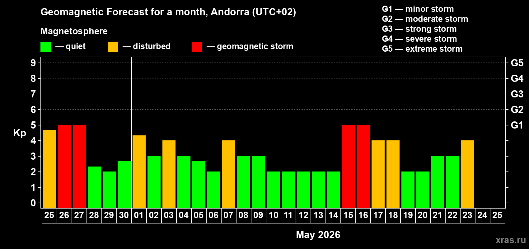 Forecast of the daily maximal value of geomagnetic index&nbsp;Kp for <b>1 month</b> (31 days) <b>from Apr 25, 2026 to May 25, 2026</b>