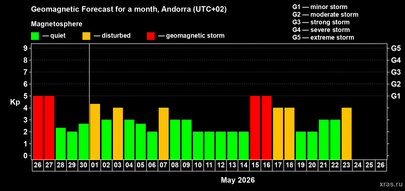 Forecast of the daily maximal value of geomagnetic index&nbsp;Kp for <b>1 month</b> (31 days) <b>from Apr 26, 2026 to May 26, 2026</b>