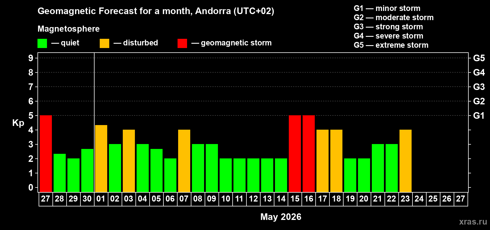 Forecast of the daily maximal value of geomagnetic index&nbsp;Kp for <b>1 month</b> (31 days) <b>from Apr 27, 2026 to May 27, 2026</b>