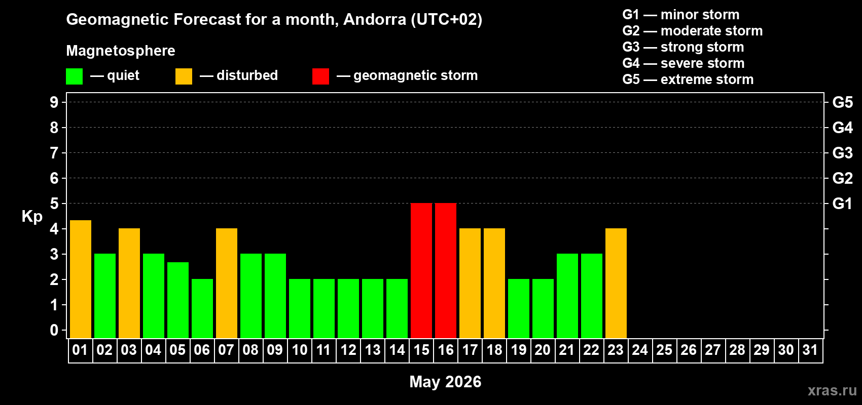Forecast of the daily maximal value of geomagnetic index&nbsp;Kp for <b>1 month</b> (31 days) <b>from May 01, 2026 to May 31, 2026</b>