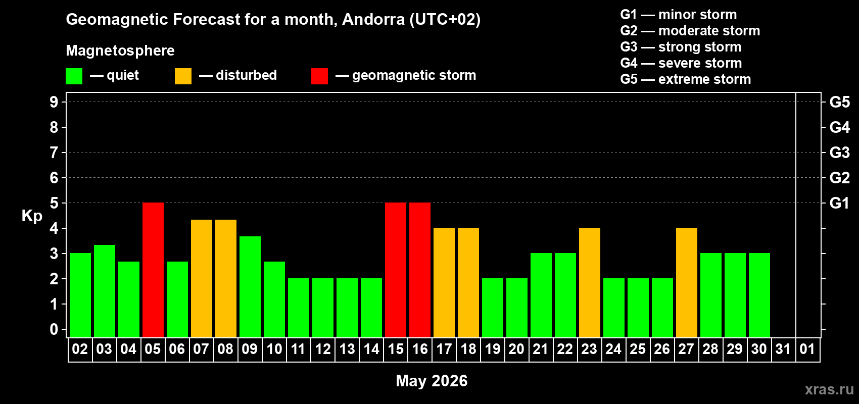Forecast of the daily maximal value of geomagnetic index&nbsp;Kp for <b>1 month</b> (31 days) <b>from May 02, 2026 to Jun 01, 2026</b>