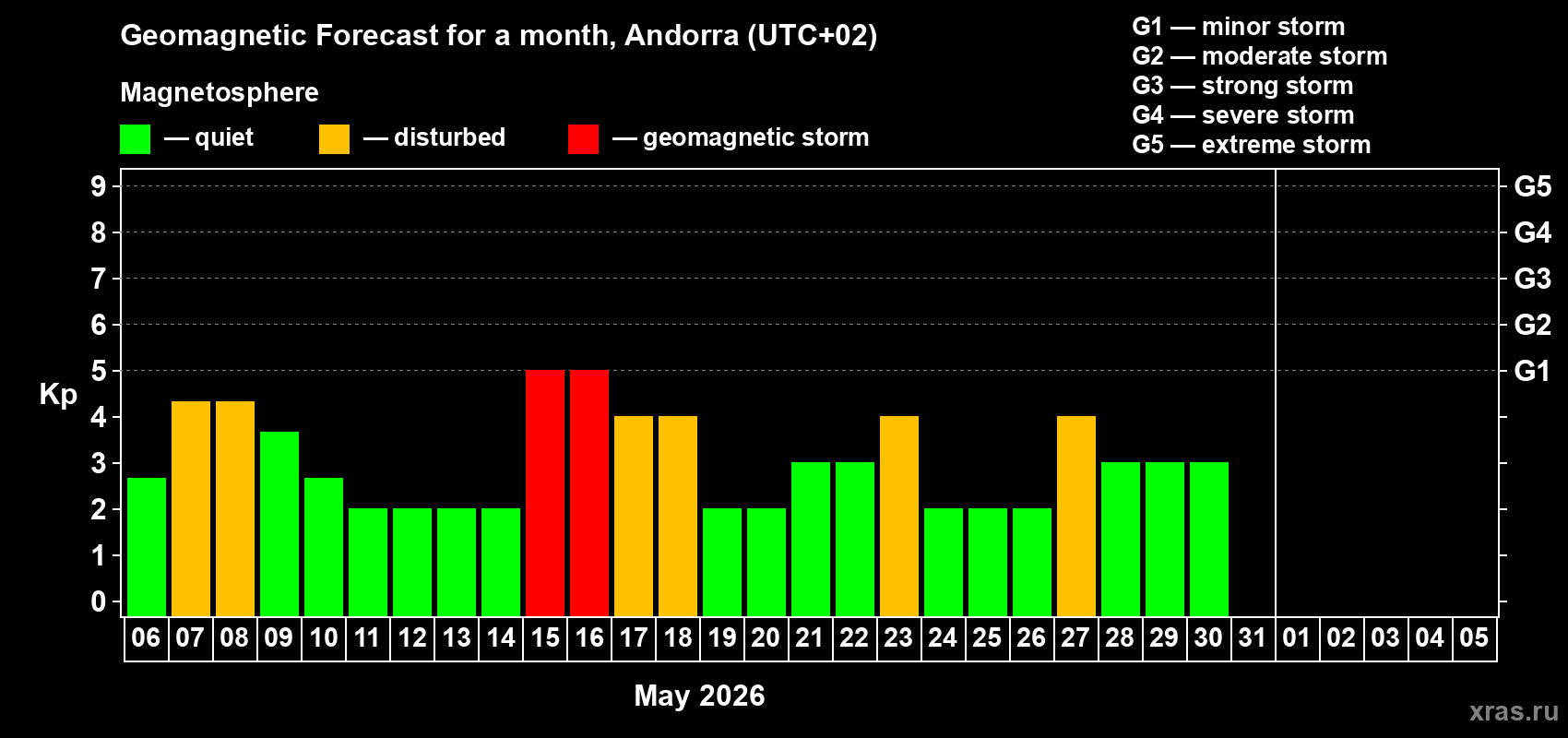 Forecast of the daily maximal value of geomagnetic index&nbsp;Kp for <b>1 month</b> (31 days) <b>from May 06, 2026 to Jun 05, 2026</b>