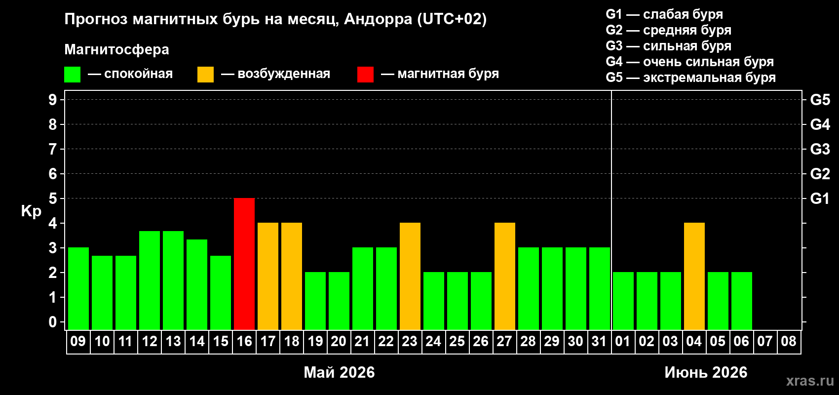 Прогноз максимального суточного геомагнитного индекса&nbsp;Kp на <b>1 месяц</b> (31 день) <b>с 09 мая по 08 июня 2026 г</b>