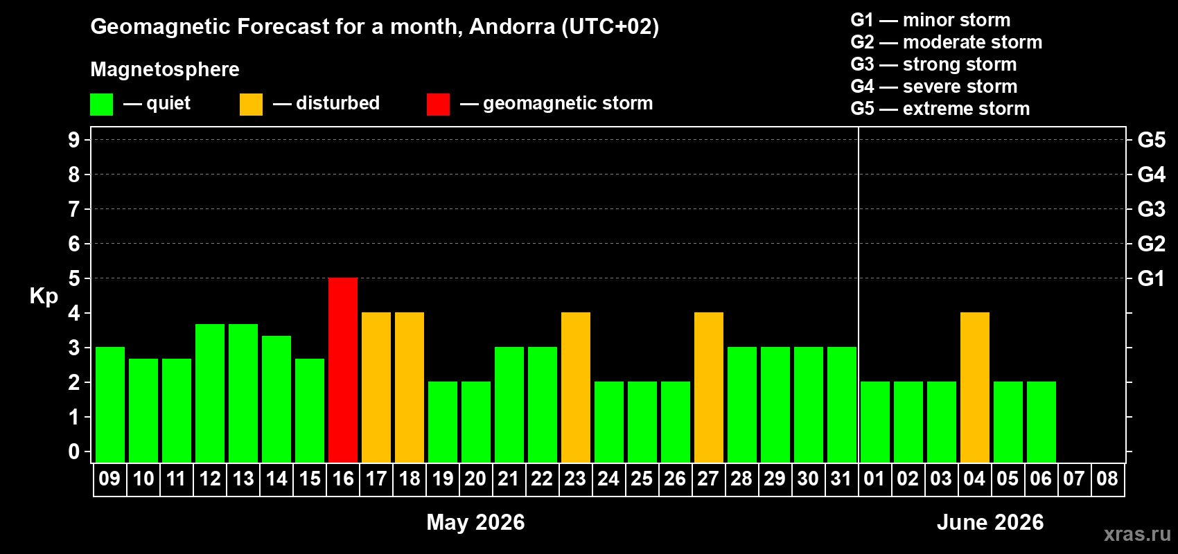 Forecast of the daily maximal value of geomagnetic index Kp for <b>1 month</b> (31 days) <b>from May 09, 2026 to Jun 08, 2026</b>