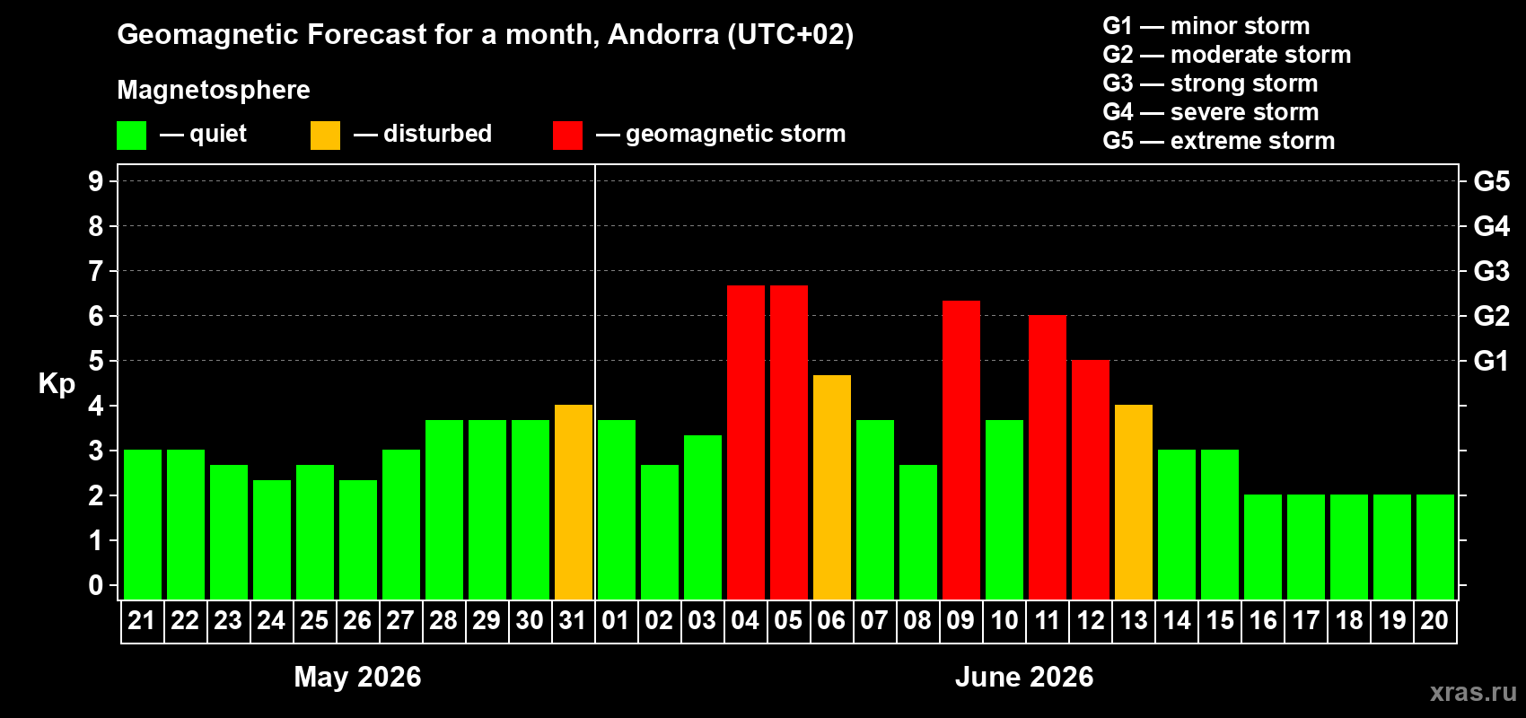Forecast of the daily maximal value of geomagnetic index Kp for <b>1 month</b> (31 days) <b>from May 21, 2026 to Jun 20, 2026</b>