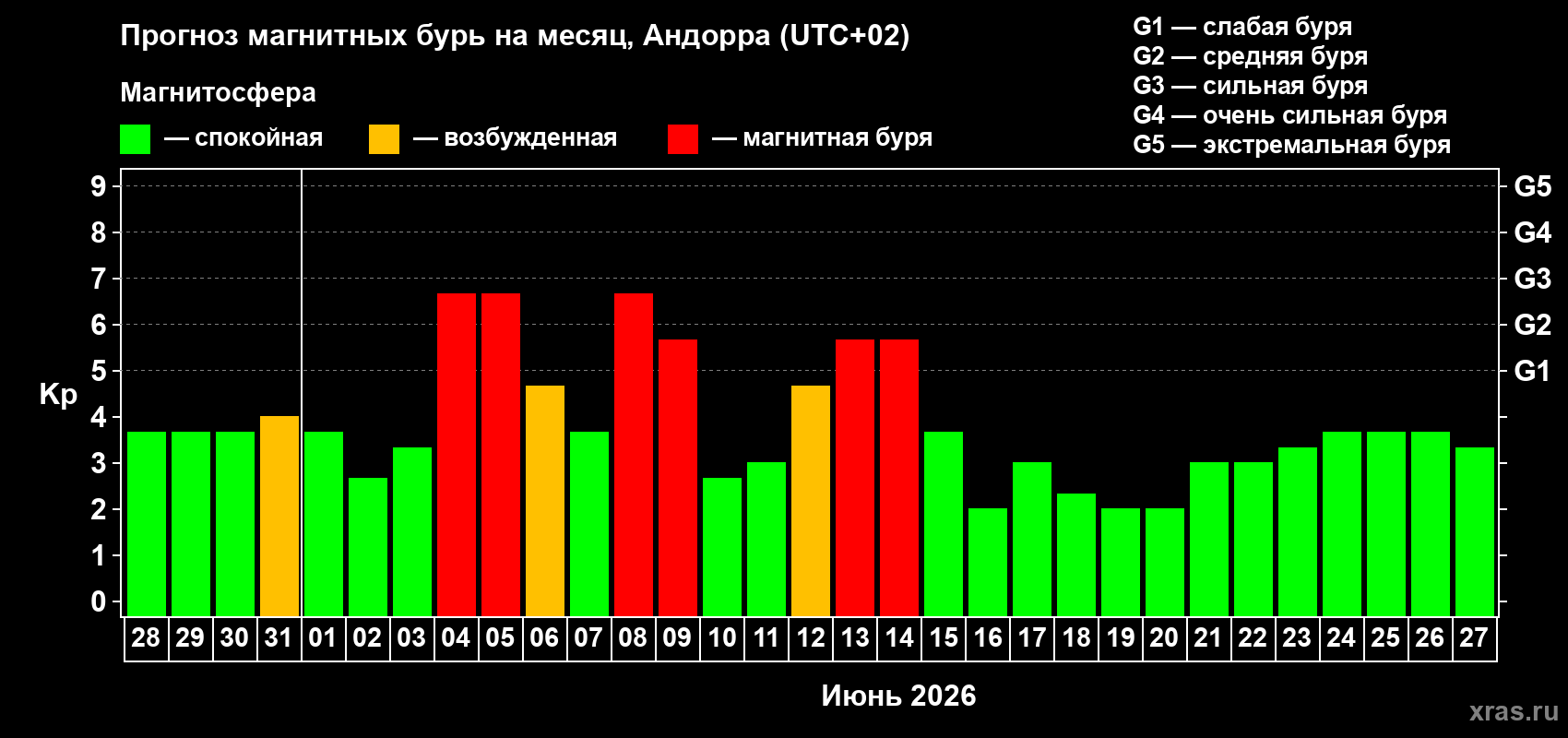 Прогноз максимального суточного геомагнитного индекса Kp на <b>1 месяц</b> (31 день) <b>с 28 мая по 27 июня 2026 г</b>