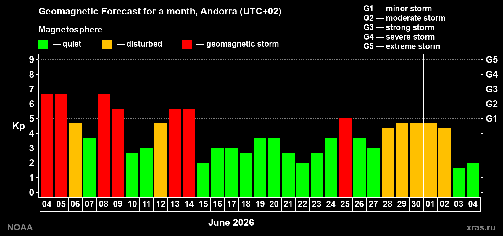 Forecast of the daily maximal value of geomagnetic index&nbsp;Kp for <b>1 month</b> (31 days) <b>from Jun 04, 2026 to Jul 04, 2026</b>