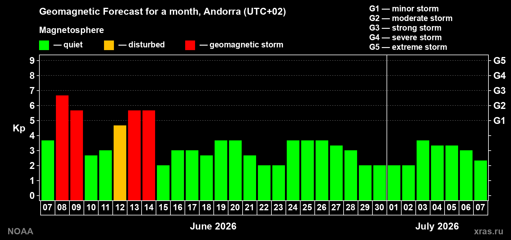 Forecast of the daily maximal value of geomagnetic index Kp for <b>1 month</b> (31 days) <b>from Jun 07, 2026 to Jul 07, 2026</b>