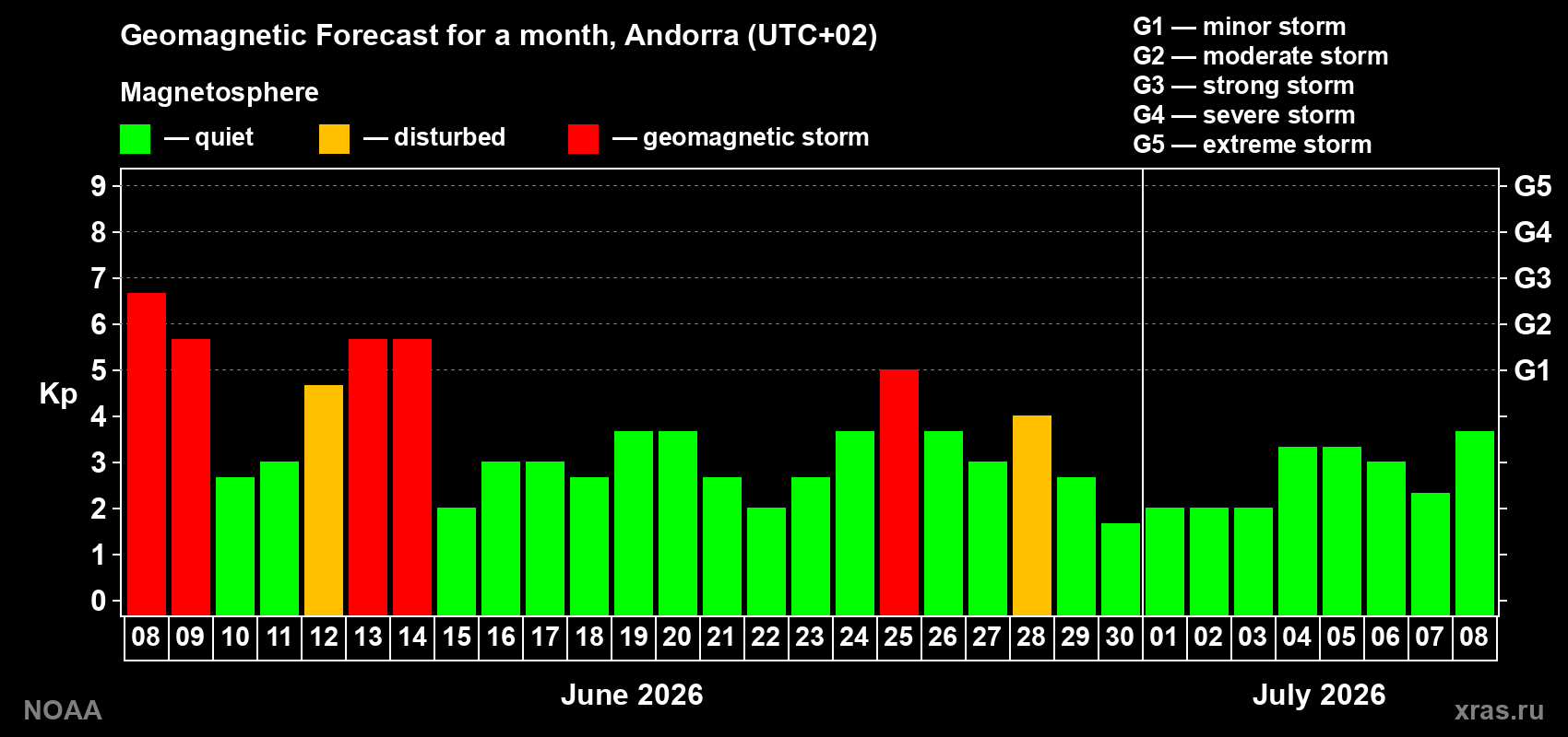 Forecast of the daily maximal value of geomagnetic index&nbsp;Kp for <b>1 month</b> (31 days) <b>from Jun 08, 2026 to Jul 08, 2026</b>