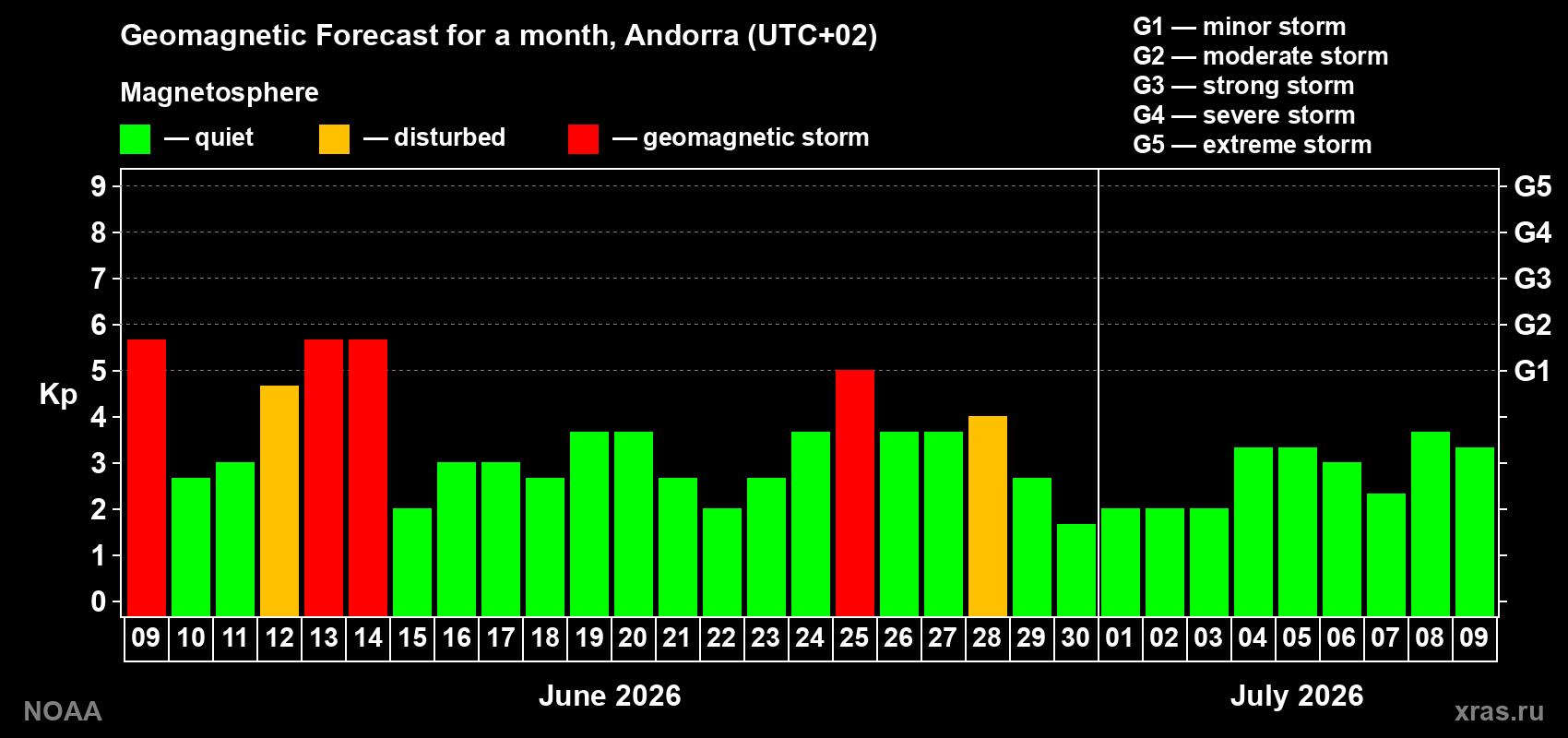 Forecast of the daily maximal value of geomagnetic index&nbsp;Kp for <b>1 month</b> (31 days) <b>from Jun 09, 2026 to Jul 09, 2026</b>