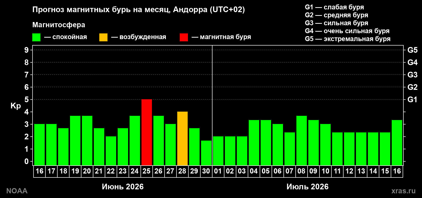 Прогноз максимального суточного геомагнитного индекса&nbsp;Kp на <b>1 месяц</b> (31 день) <b>с 16 июня по 16 июля 2026 г</b>