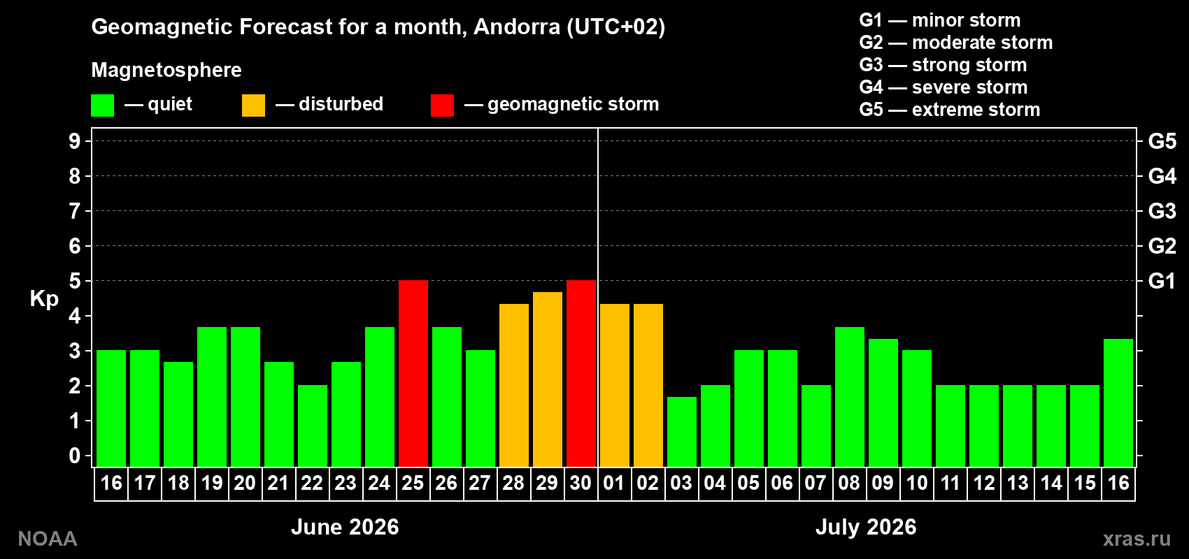 Forecast of the daily maximal value of geomagnetic index&nbsp;Kp for <b>1 month</b> (31 days) <b>from Jun 16, 2026 to Jul 16, 2026</b>
