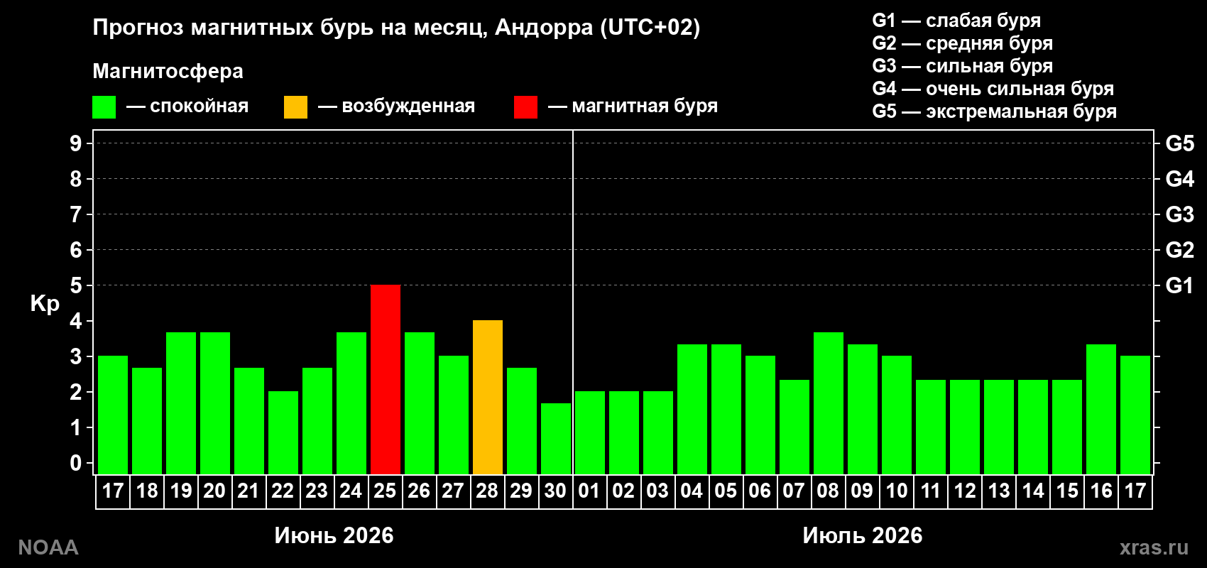 Прогноз максимального суточного геомагнитного индекса&nbsp;Kp на <b>1 месяц</b> (31 день) <b>с 17 июня по 17 июля 2026 г</b>