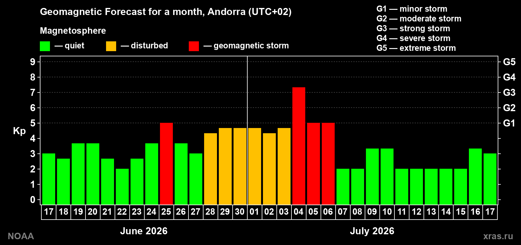Forecast of the daily maximal value of geomagnetic index&nbsp;Kp for <b>1 month</b> (31 days) <b>from Jun 17, 2026 to Jul 17, 2026</b>
