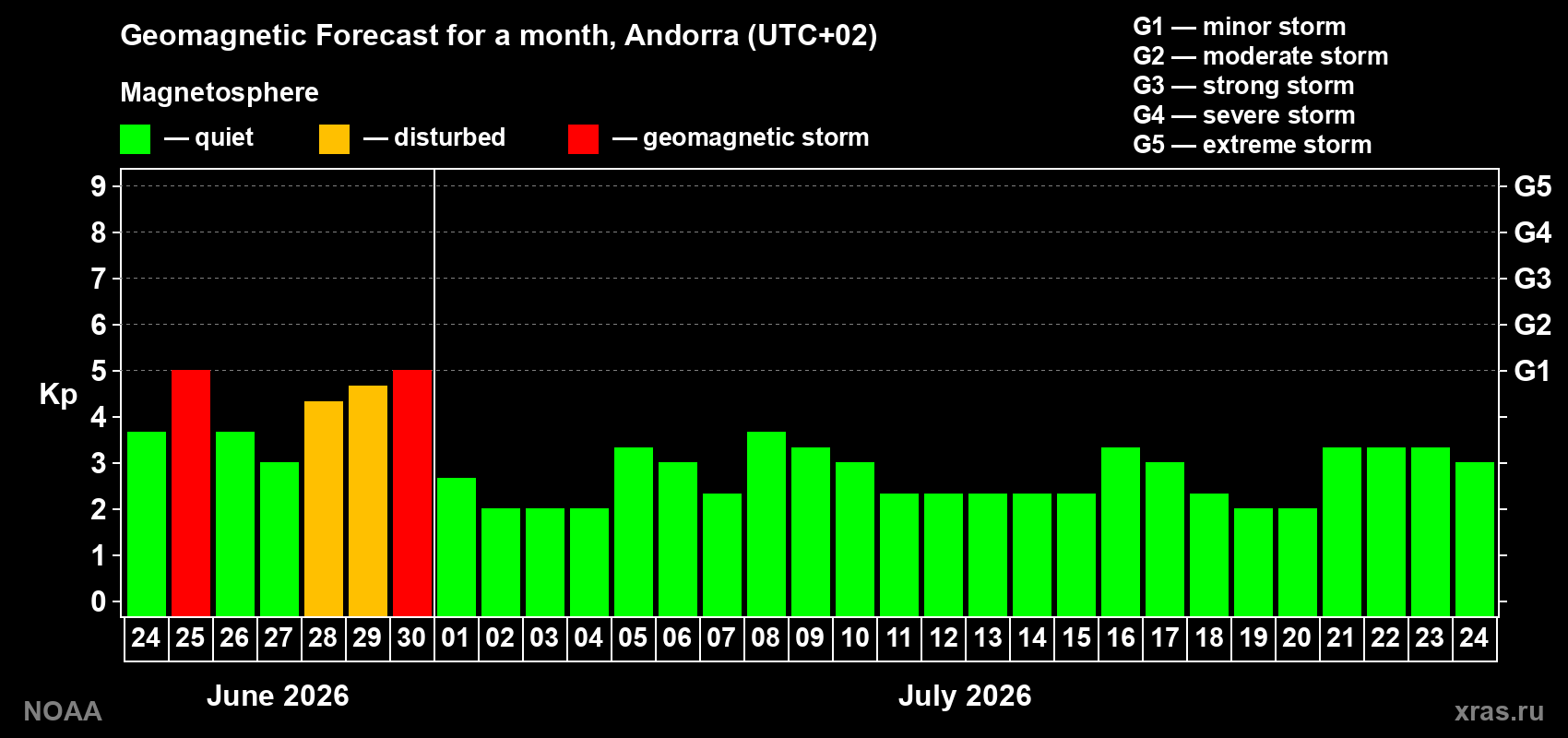 Forecast of the daily maximal value of geomagnetic index&nbsp;Kp for <b>1 month</b> (31 days) <b>from Jun 24, 2026 to Jul 24, 2026</b>