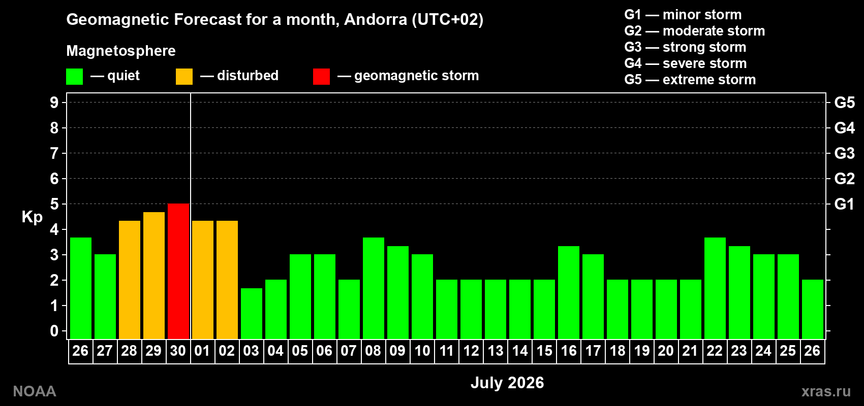Forecast of the daily maximal value of geomagnetic index&nbsp;Kp for <b>1 month</b> (31 days) <b>from Jun 26, 2026 to Jul 26, 2026</b>