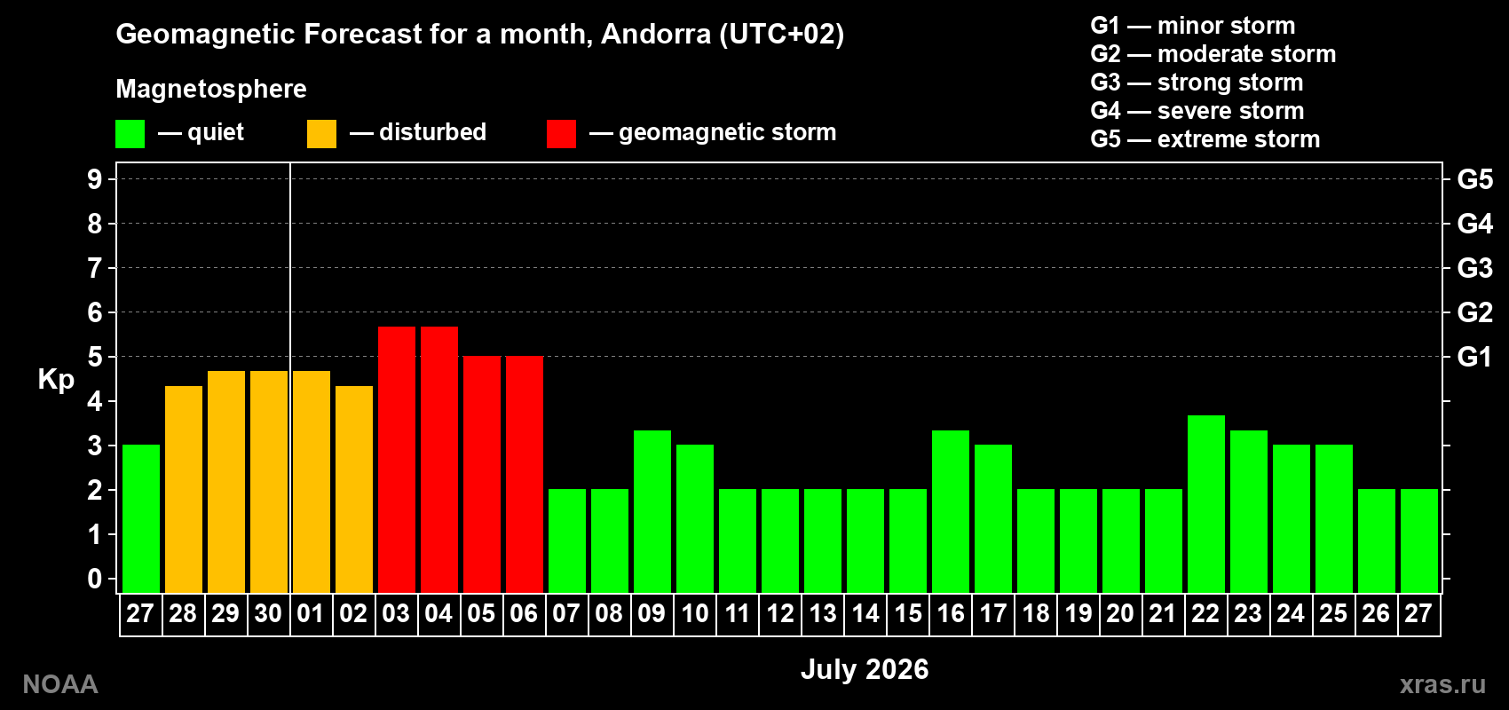 Forecast of the daily maximal value of geomagnetic index Kp for <b>1 month</b> (31 days) <b>from Jun 27, 2026 to Jul 27, 2026</b>