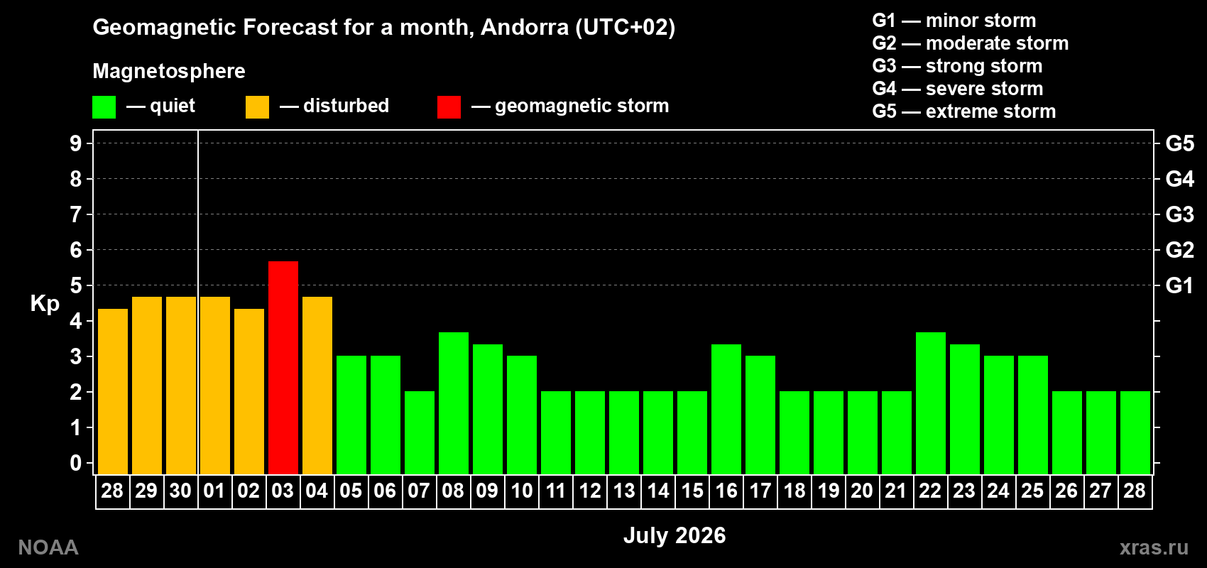 Forecast of the daily maximal value of geomagnetic index Kp for <b>1 month</b> (31 days) <b>from Jun 28, 2026 to Jul 28, 2026</b>