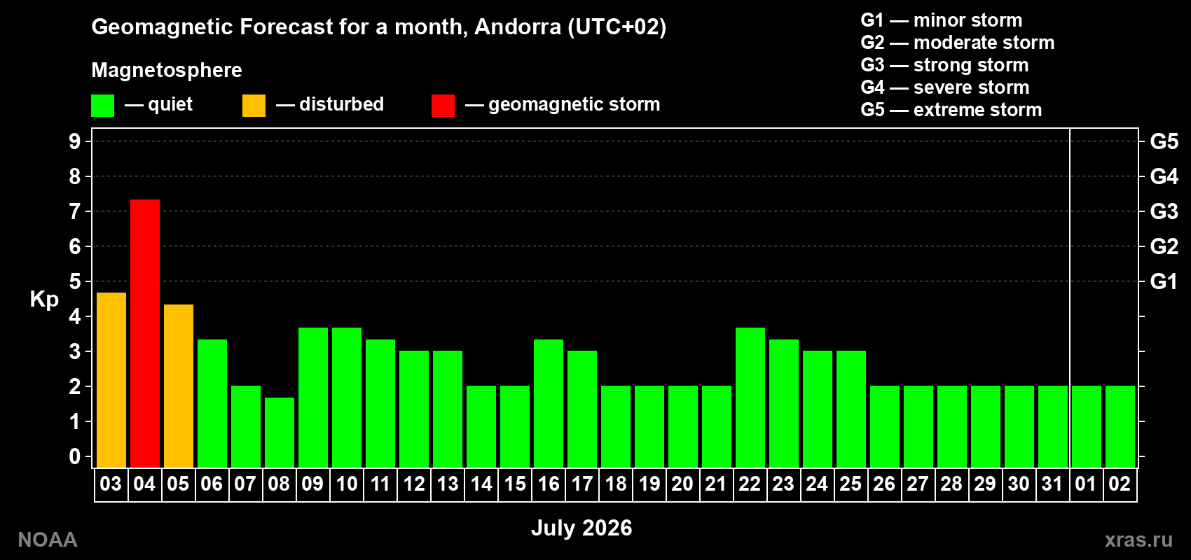 Kp long forecast