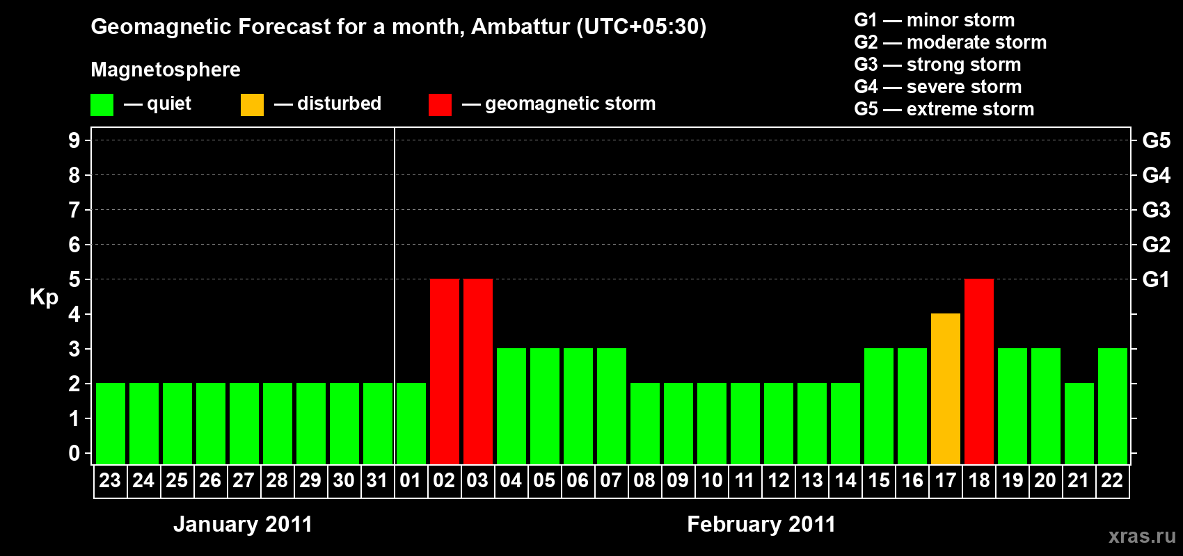Forecast of the daily maximal value of geomagnetic index Kp for <b>1 month</b> (31 days) <b>from Jan 23, 2011 to Feb 22, 2011</b>