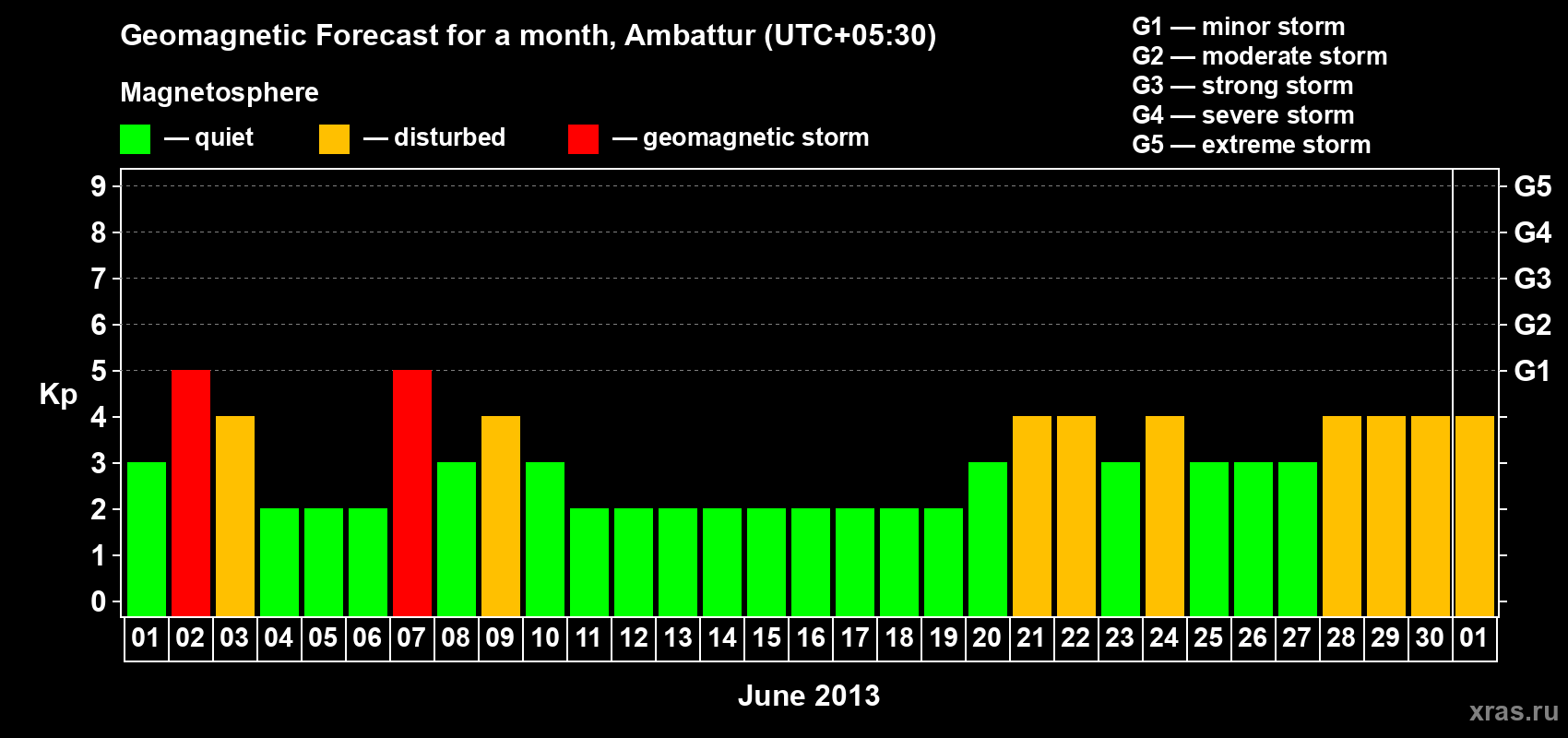 Forecast of the daily maximal value of geomagnetic index Kp for <b>1 month</b> (31 days) <b>from Jun 01, 2013 to Jul 01, 2013</b>