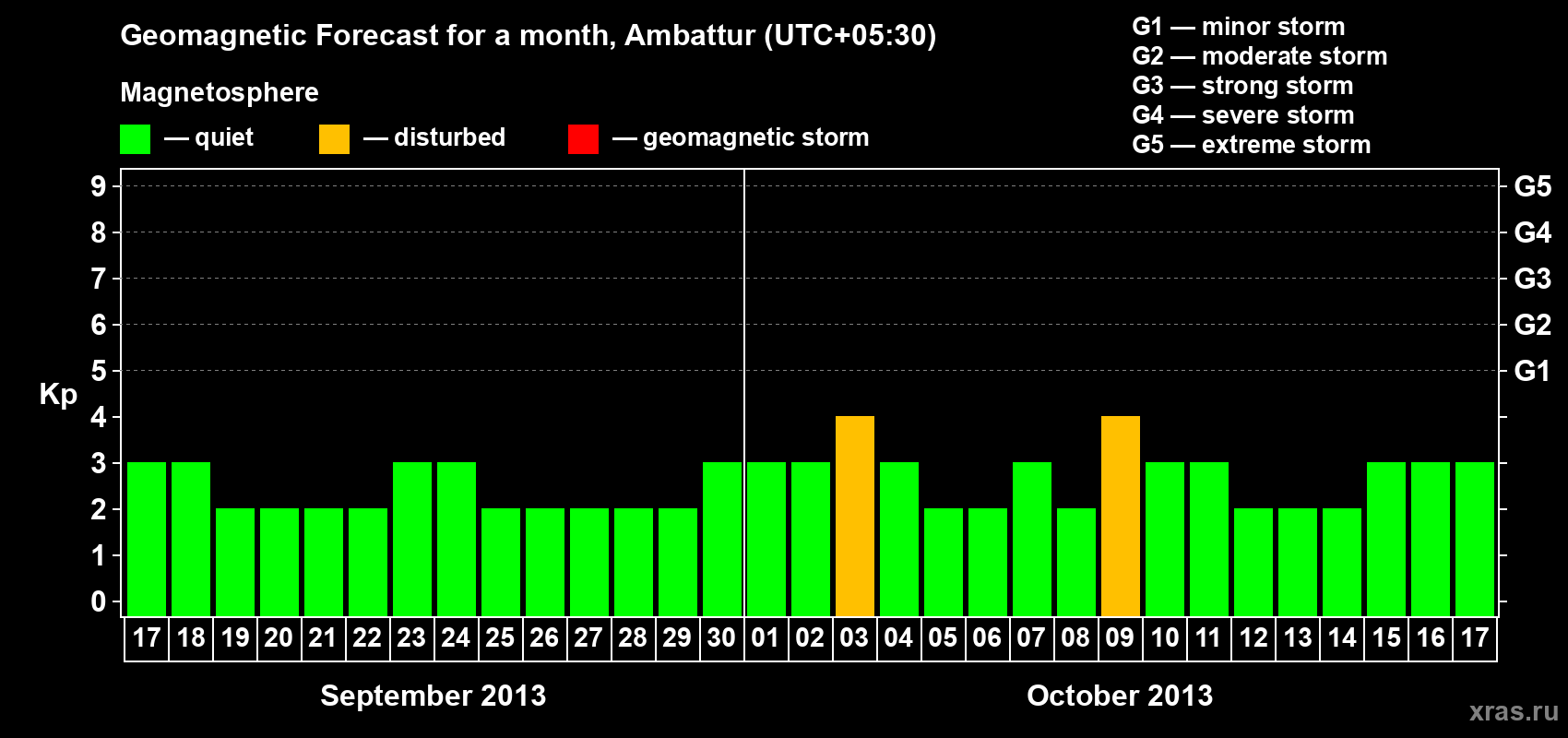 Forecast of the daily maximal value of geomagnetic index Kp for <b>1 month</b> (31 days) <b>from Sep 17, 2013 to Oct 17, 2013</b>