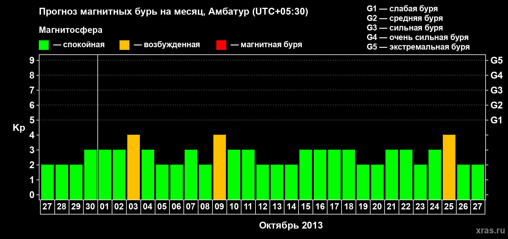 Прогноз максимального суточного геомагнитного индекса Kp на <b>1 месяц</b> (31 день) <b>с 27 сентября по 27 октября 2013 г</b>