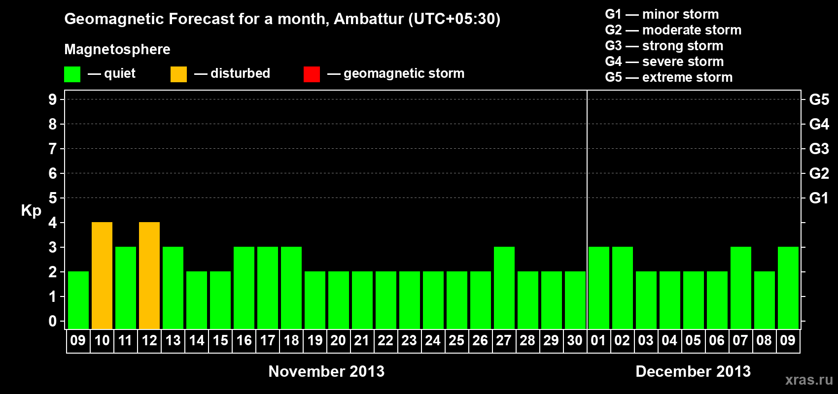 Forecast of the daily maximal value of geomagnetic index Kp for <b>1 month</b> (31 days) <b>from Nov 09, 2013 to Dec 09, 2013</b>