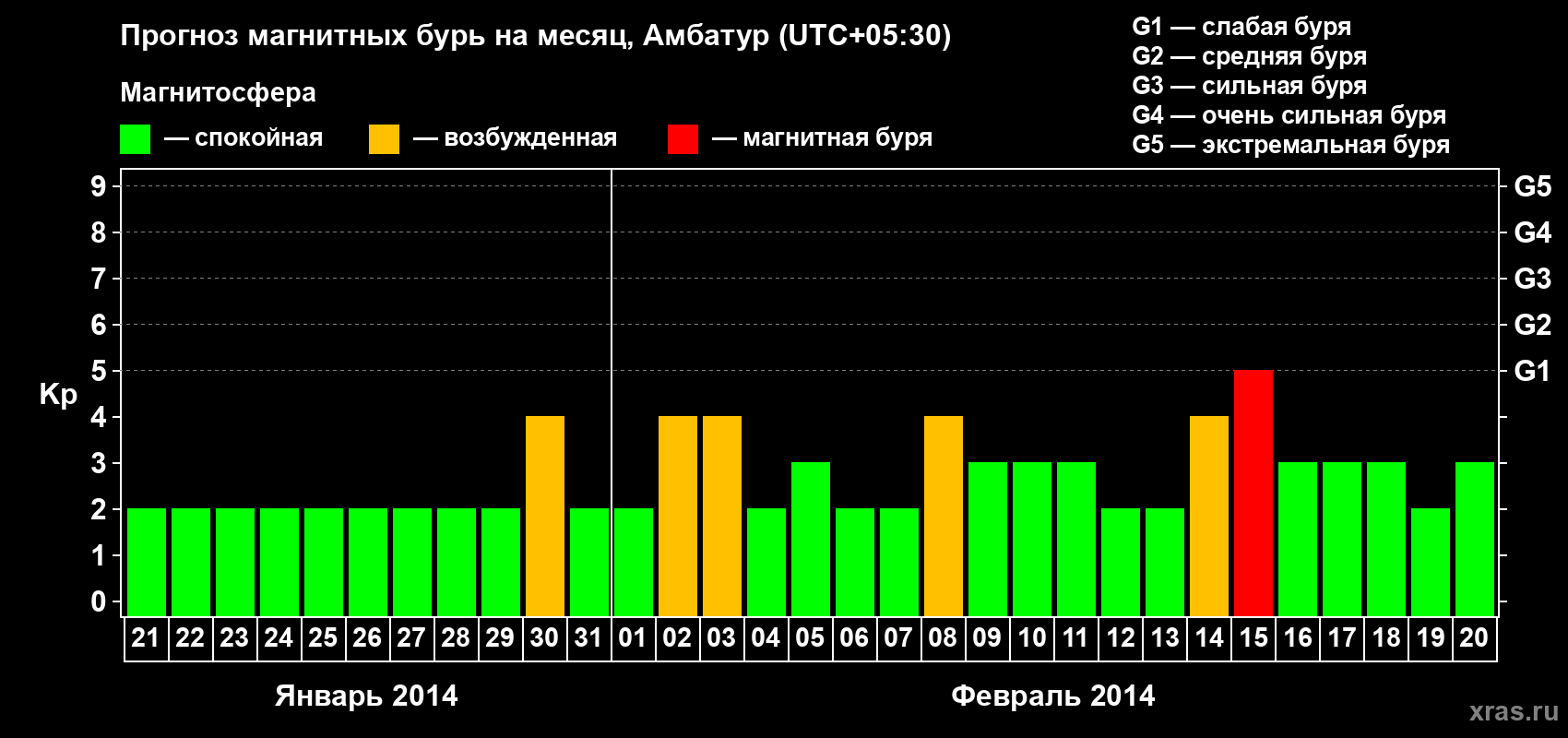 Прогноз максимального суточного геомагнитного индекса Kp на <b>1 месяц</b> (31 день) <b>с 21 января по 20 февраля 2014 г</b>