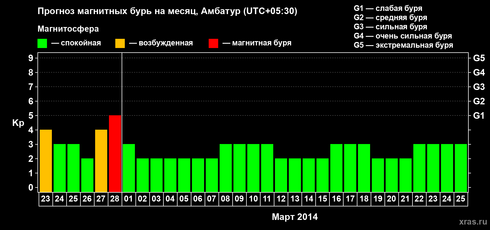 Прогноз максимального суточного геомагнитного индекса Kp на <b>1 месяц</b> (31 день) <b>с 23 февраля по 25 марта 2014 г</b>