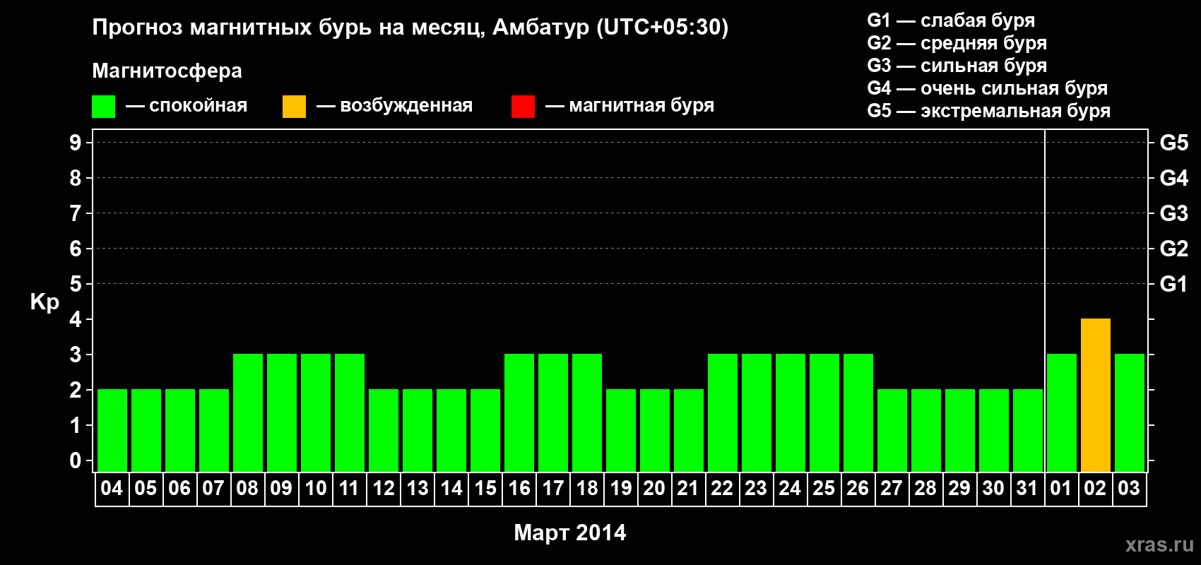 Прогноз максимального суточного геомагнитного индекса Kp на <b>1 месяц</b> (31 день) <b>с 04 марта по 03 апреля 2014 г</b>