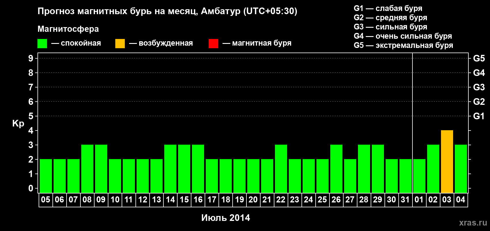 Прогноз максимального суточного геомагнитного индекса Kp на <b>1 месяц</b> (31 день) <b>с 05 июля по 04 августа 2014 г</b>