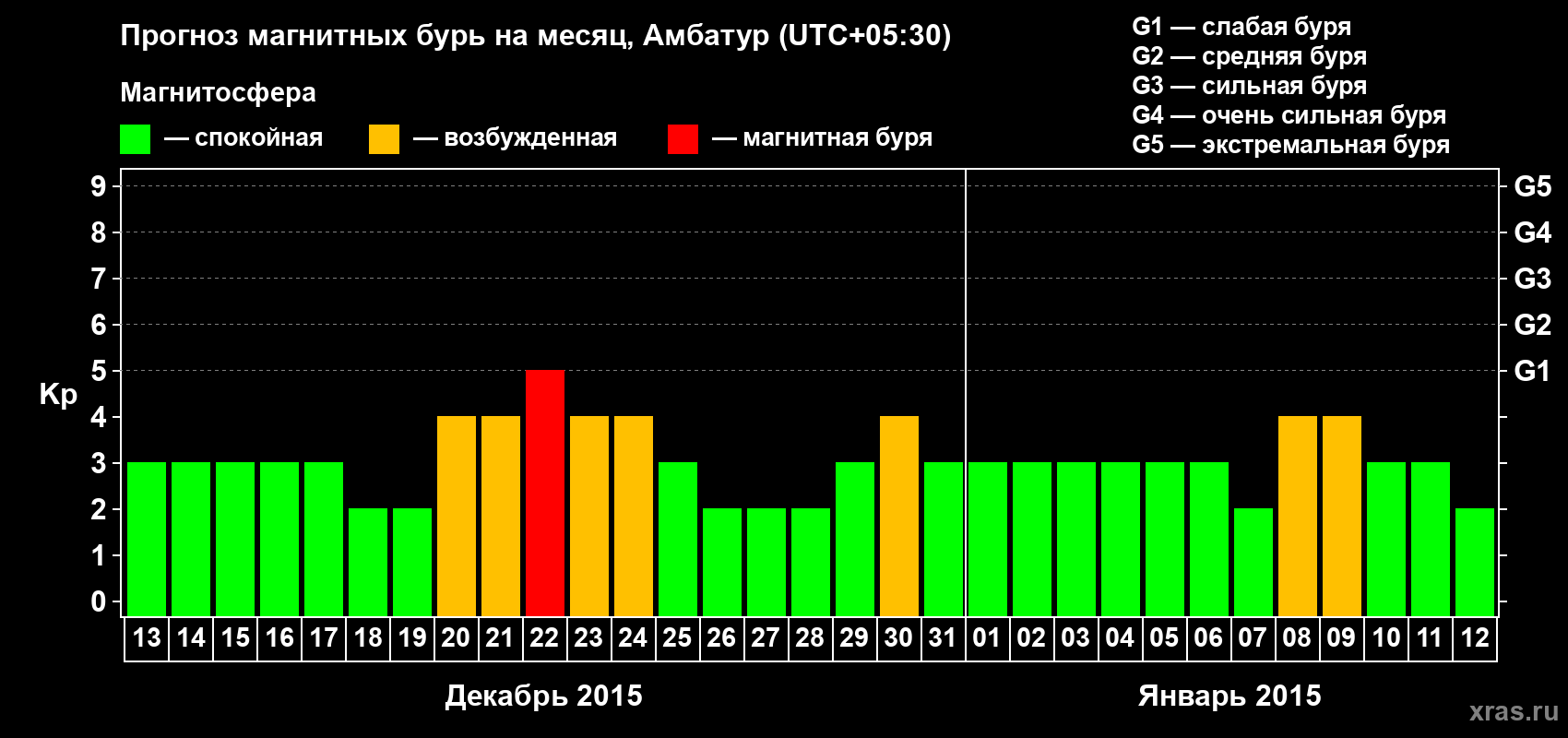 Прогноз максимального суточного геомагнитного индекса Kp на <b>1 месяц</b> (31 день) <b>с 13 декабря 2014 г по 12 января 2015 г</b>