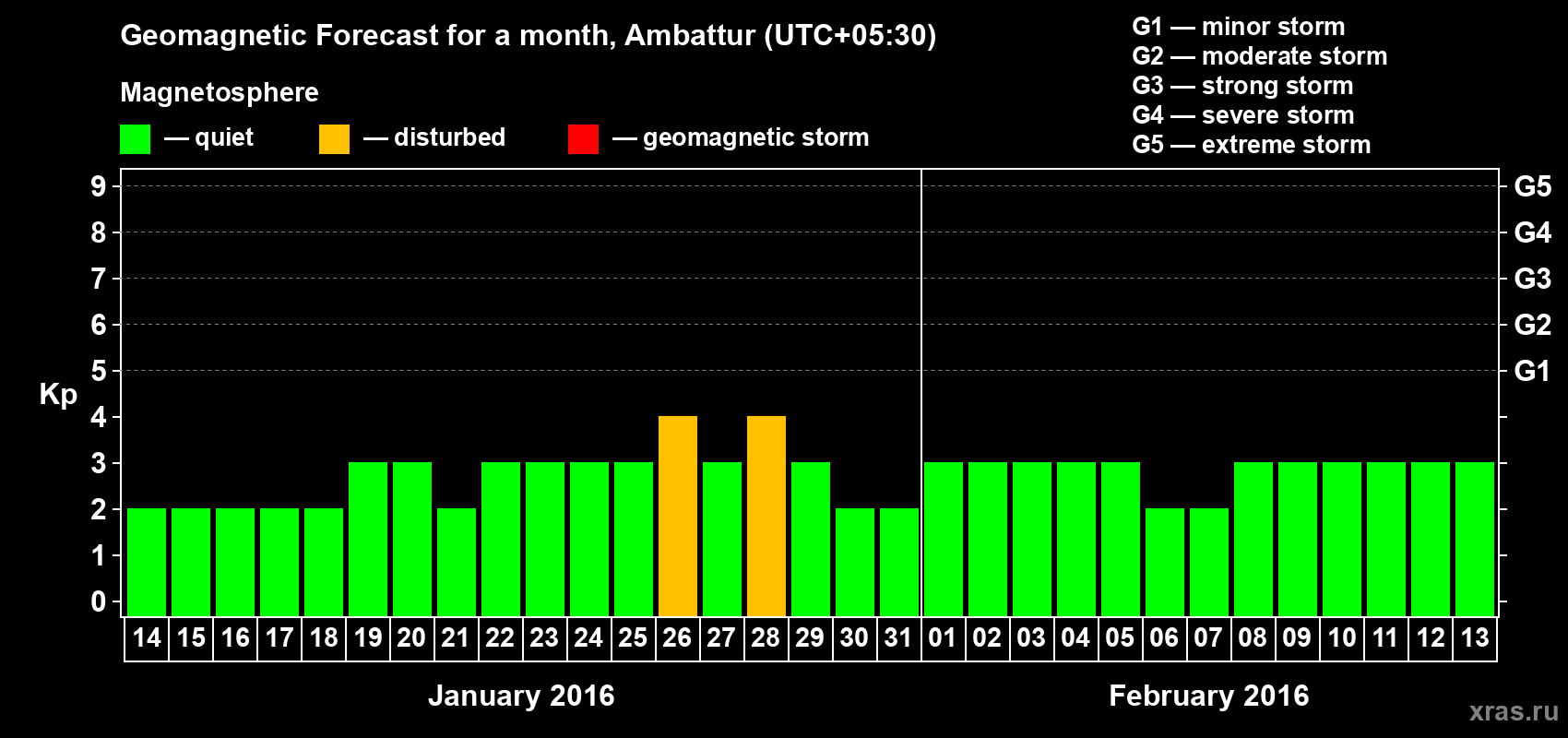 Forecast of the daily maximal value of geomagnetic index Kp for <b>1 month</b> (31 days) <b>from Jan 14, 2016 to Feb 13, 2016</b>