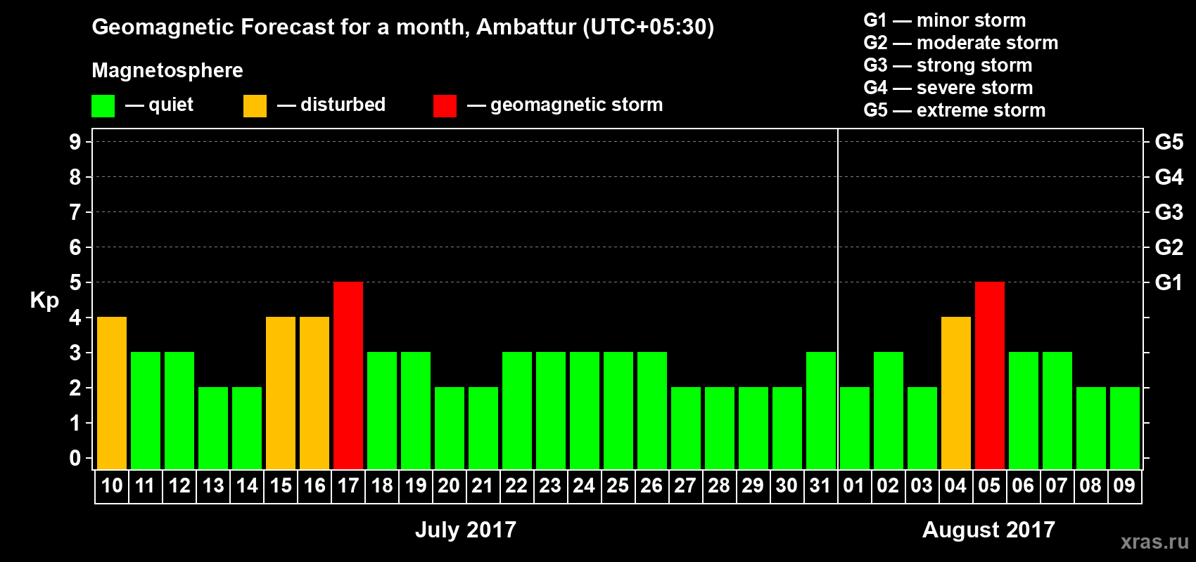 Forecast of the daily maximal value of geomagnetic index Kp for <b>1 month</b> (31 days) <b>from Jul 10, 2017 to Aug 09, 2017</b>