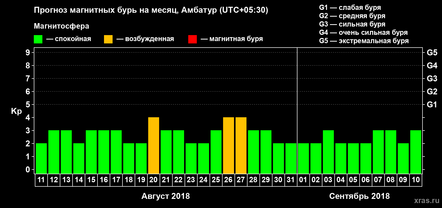 Прогноз максимального суточного геомагнитного индекса Kp на <b>1 месяц</b> (31 день) <b>с 11 августа по 10 сентября 2018 г</b>