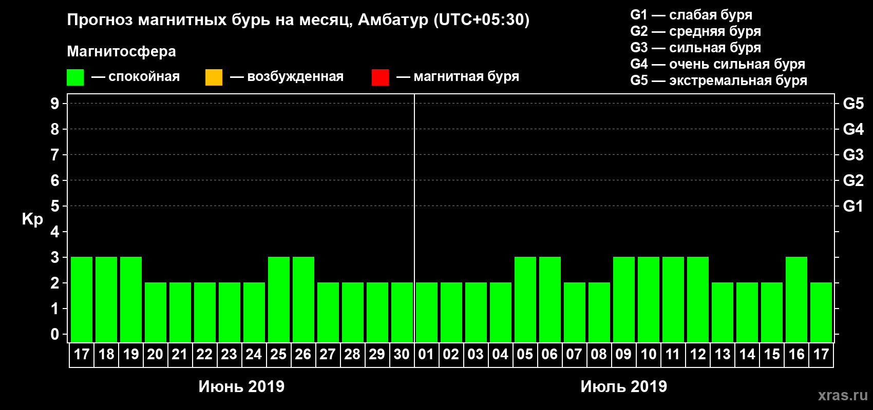 Прогноз максимального суточного геомагнитного индекса Kp на <b>1 месяц</b> (31 день) <b>с 17 июня по 17 июля 2019 г</b>