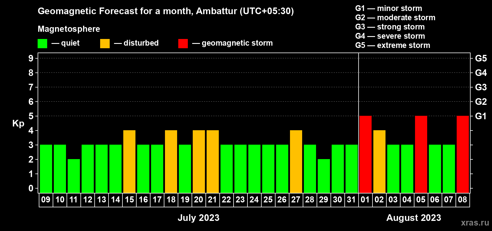 Forecast of the daily maximal value of geomagnetic index Kp for <b>1 month</b> (31 days) <b>from Jul 09, 2023 to Aug 08, 2023</b>