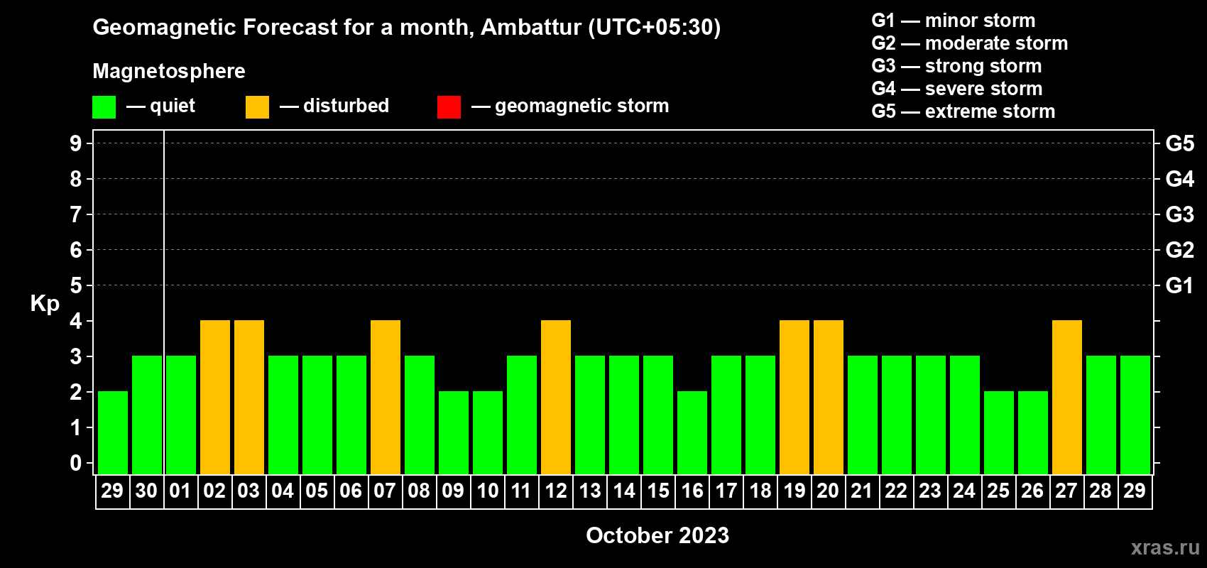 Forecast of the daily maximal value of geomagnetic index Kp for <b>1 month</b> (31 days) <b>from Sep 29, 2023 to Oct 29, 2023</b>