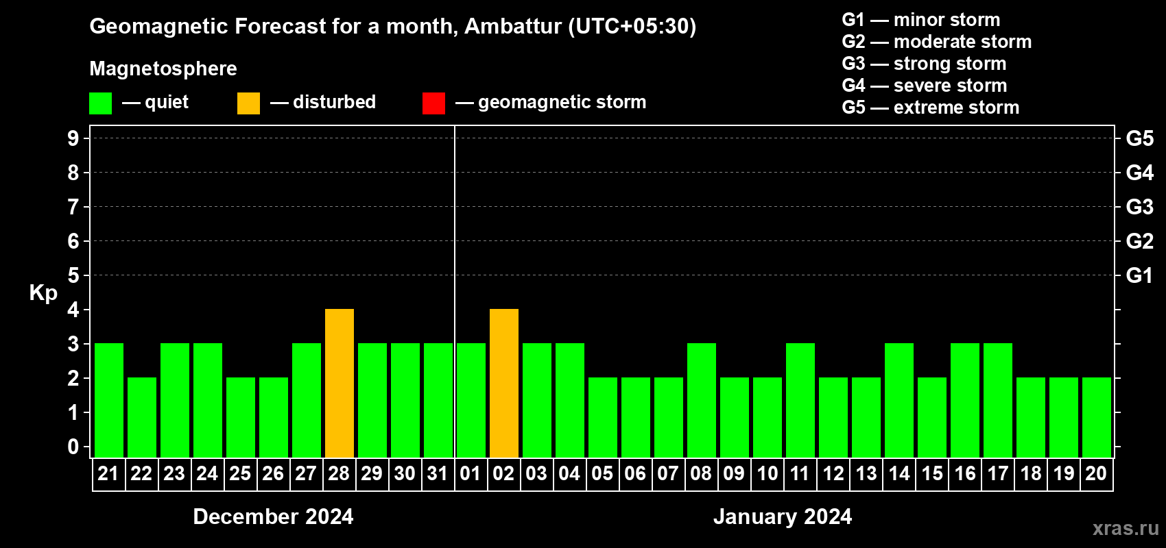 Forecast of the daily maximal value of geomagnetic index Kp for <b>1 month</b> (31 days) <b>from Dec 21, 2023 to Jan 20, 2024</b>