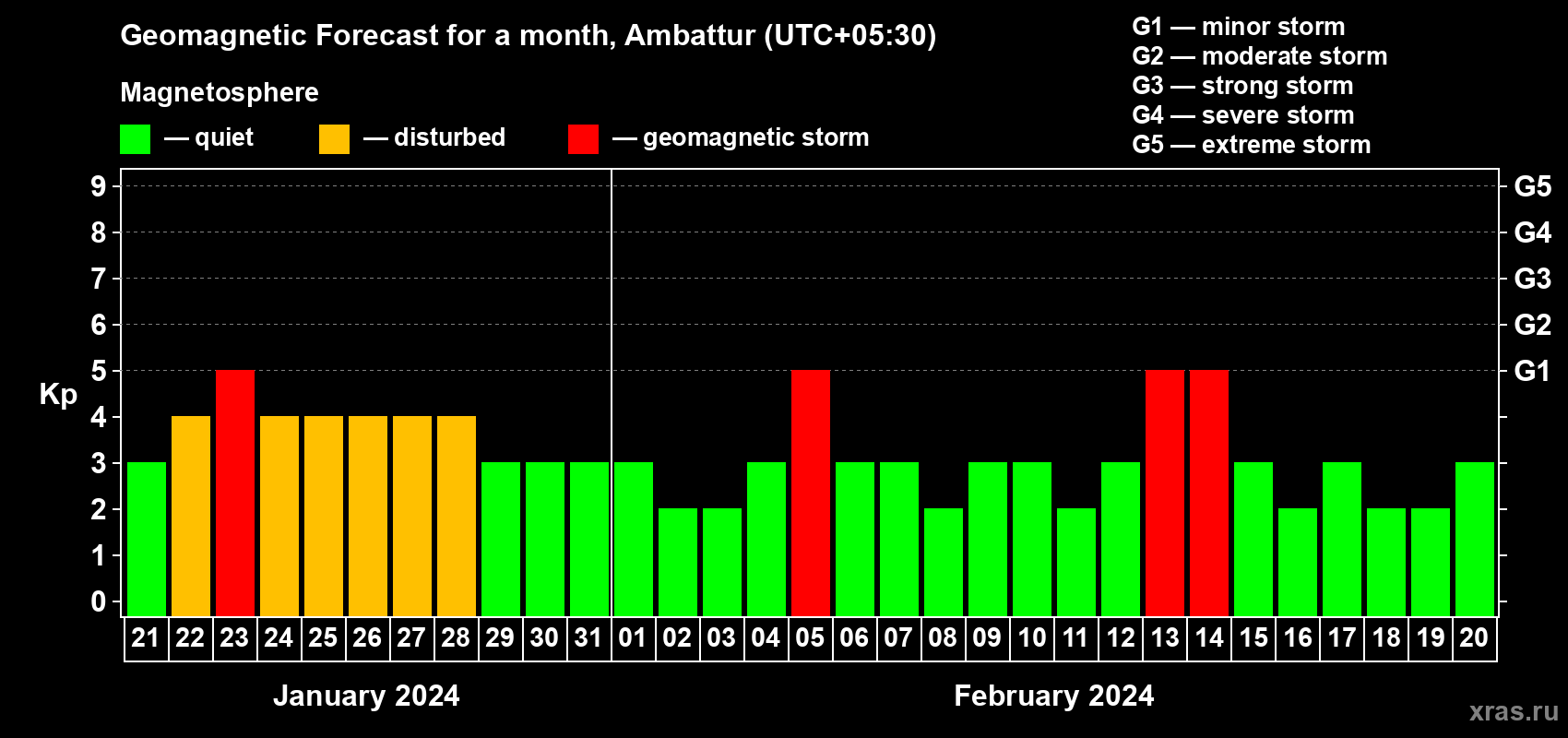 Forecast of the daily maximal value of geomagnetic index Kp for <b>1 month</b> (31 days) <b>from Jan 21, 2024 to Feb 20, 2024</b>