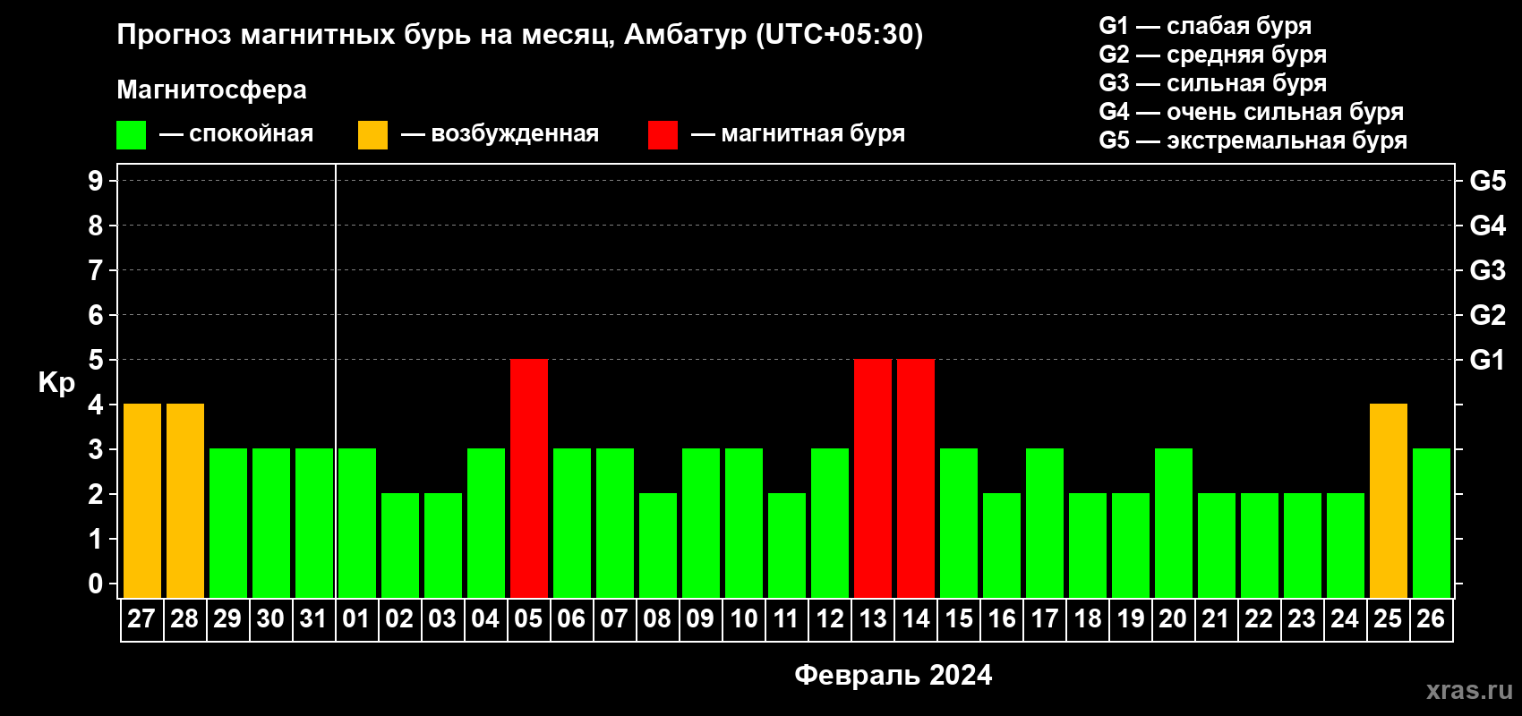 Прогноз максимального суточного геомагнитного индекса Kp на <b>1 месяц</b> (31 день) <b>с 27 января по 26 февраля 2024 г</b>