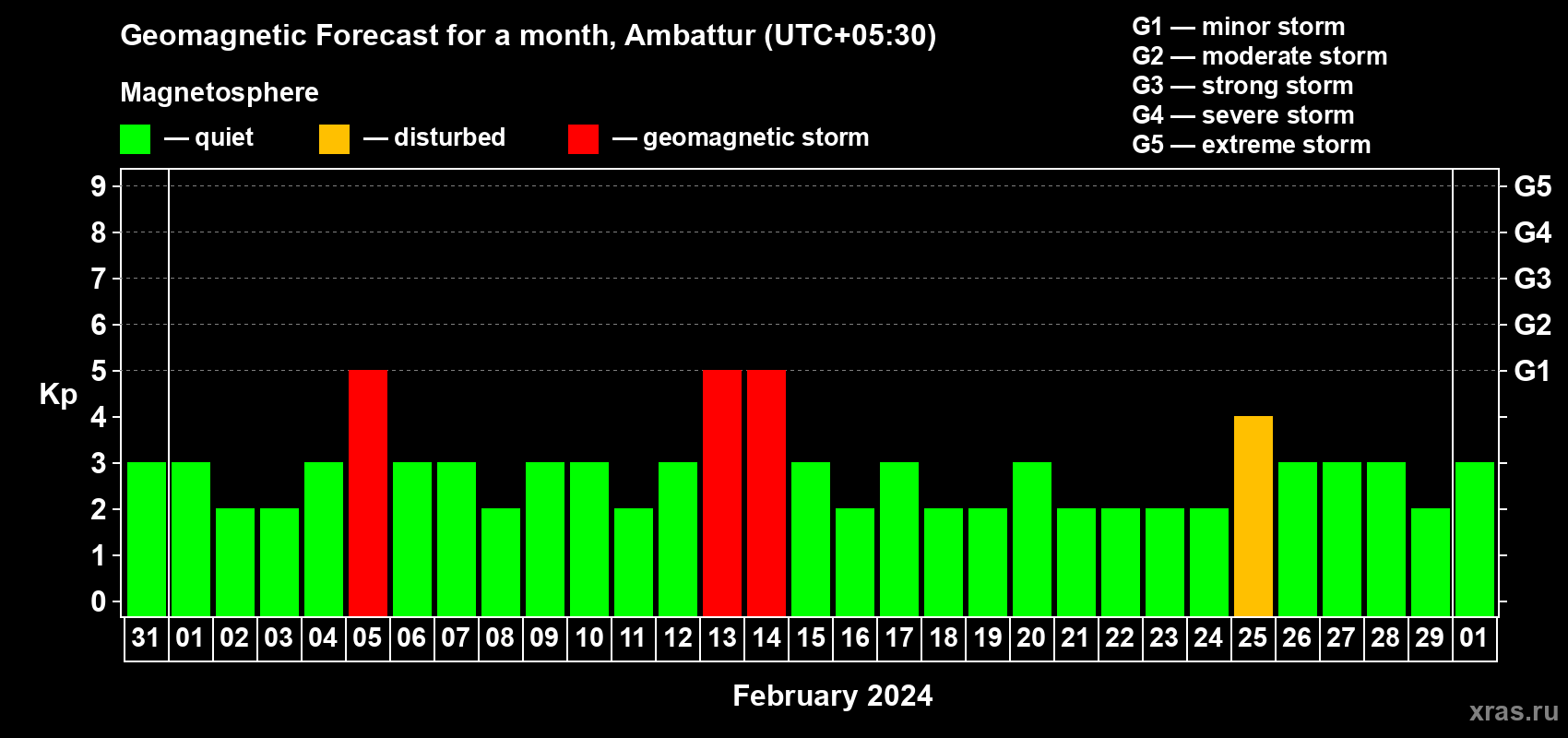 Forecast of the daily maximal value of geomagnetic index Kp for <b>1 month</b> (31 days) <b>from Jan 31, 2024 to Mar 01, 2024</b>