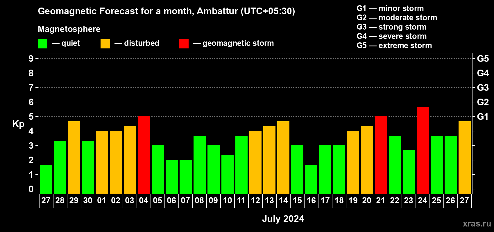 Forecast of the daily maximal value of geomagnetic index Kp for <b>1 month</b> (31 days) <b>from Jun 27, 2024 to Jul 27, 2024</b>