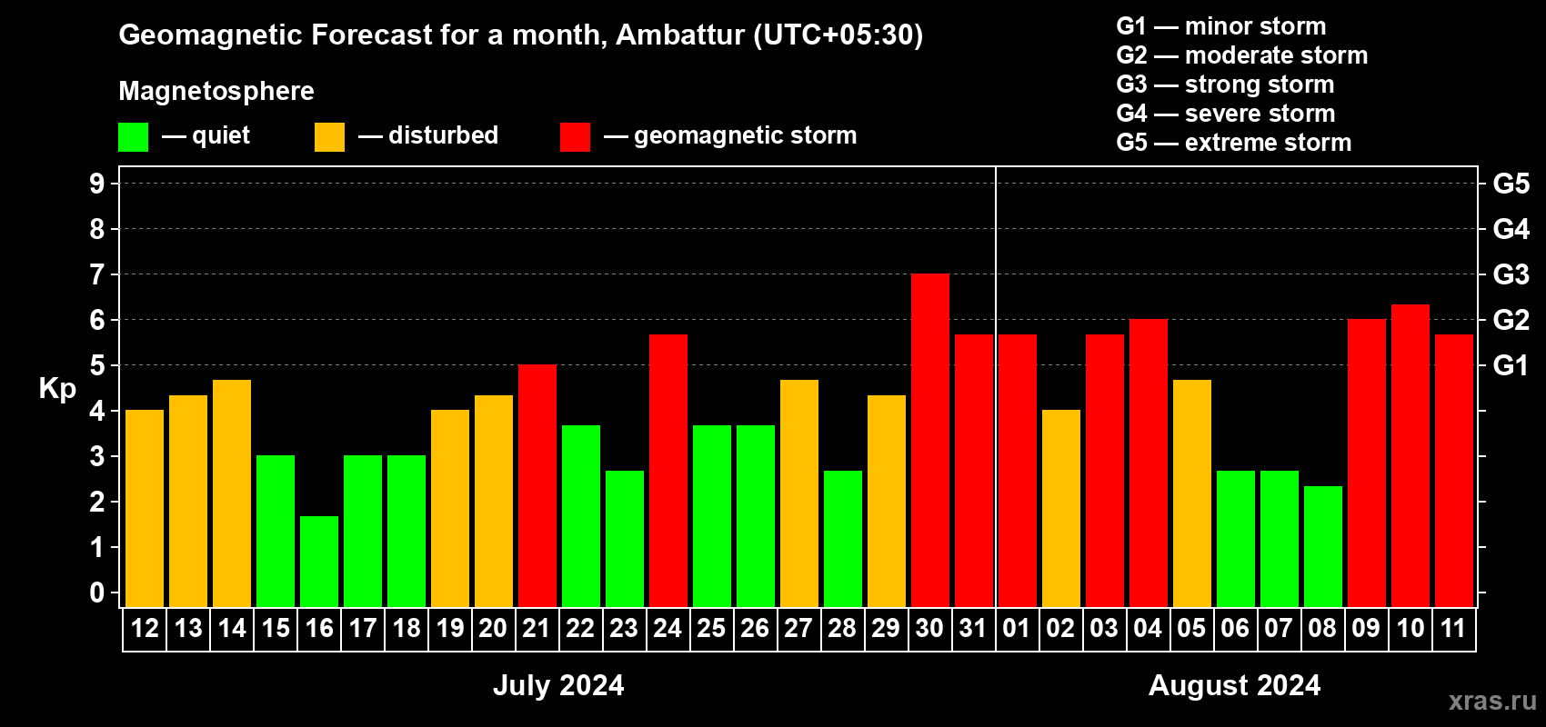 Forecast of the daily maximal value of geomagnetic index Kp for <b>1 month</b> (31 days) <b>from Jul 12, 2024 to Aug 11, 2024</b>