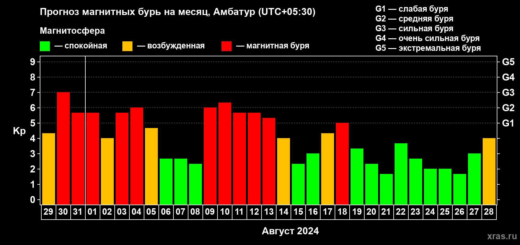 Прогноз максимального суточного геомагнитного индекса Kp на <b>1 месяц</b> (31 день) <b>с 29 июля по 28 августа 2024 г</b>