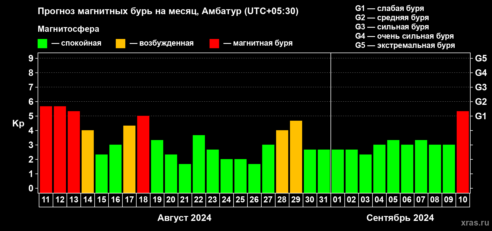 Прогноз максимального суточного геомагнитного индекса Kp на <b>1 месяц</b> (31 день) <b>с 11 августа по 10 сентября 2024 г</b>