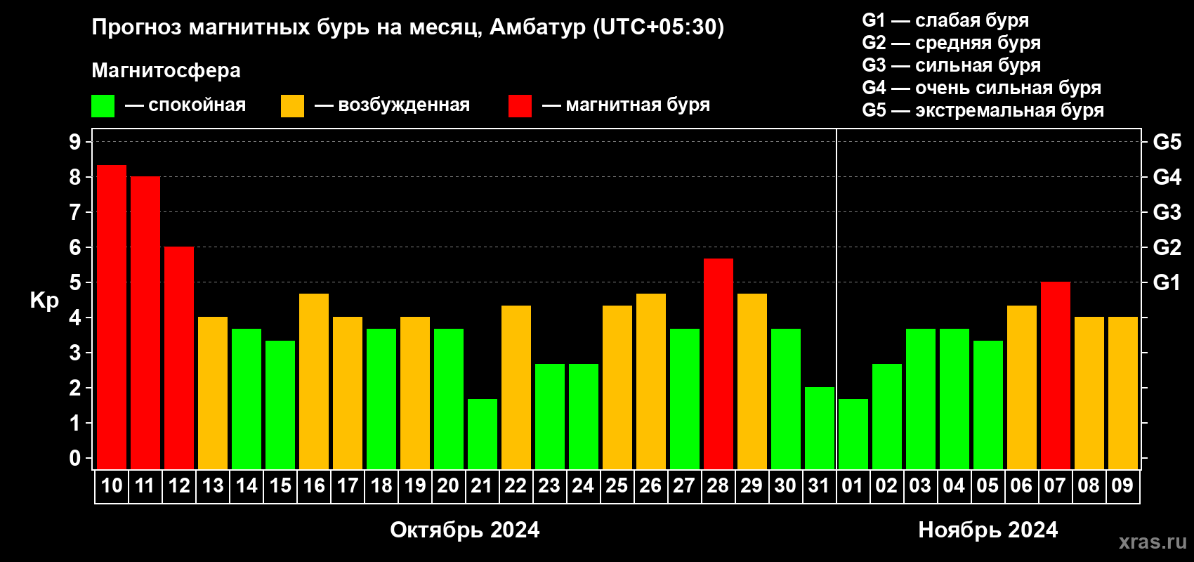 Прогноз максимального суточного геомагнитного индекса Kp на <b>1 месяц</b> (31 день) <b>с 10 октября по 09 ноября 2024 г</b>